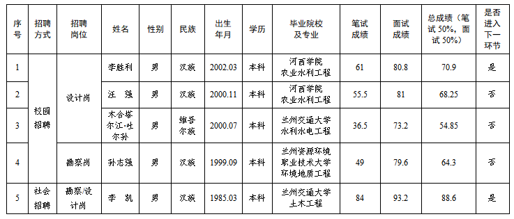 平?jīng)鍪袥軚|水利水電勘測(cè)設(shè)計(jì)有限責(zé)任公司2025年春季專業(yè)技術(shù)人員招聘筆試、面試成績(jī)公示(圖1)