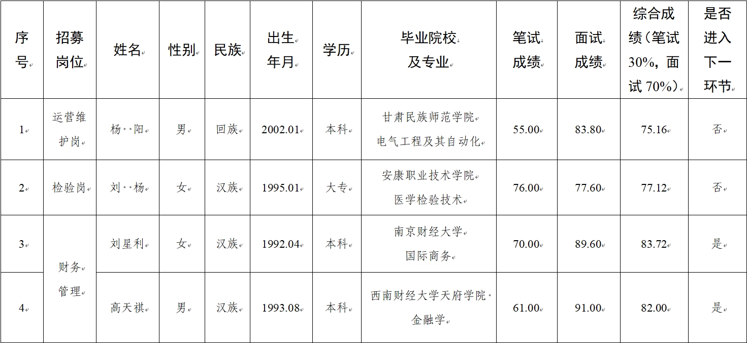 水建公司、新能源公司、醫(yī)療科技公司社會(huì)招聘人員筆試、面試成績公示(圖1)